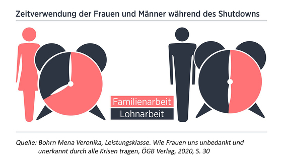 Zeitverwendung der Frauen und Männer während des Shutdowns